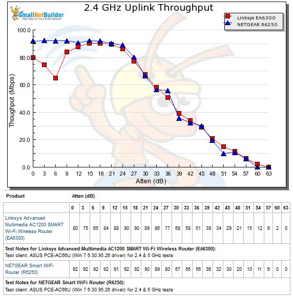 2.4 GHz Uplink Throughput vs. Attenuation