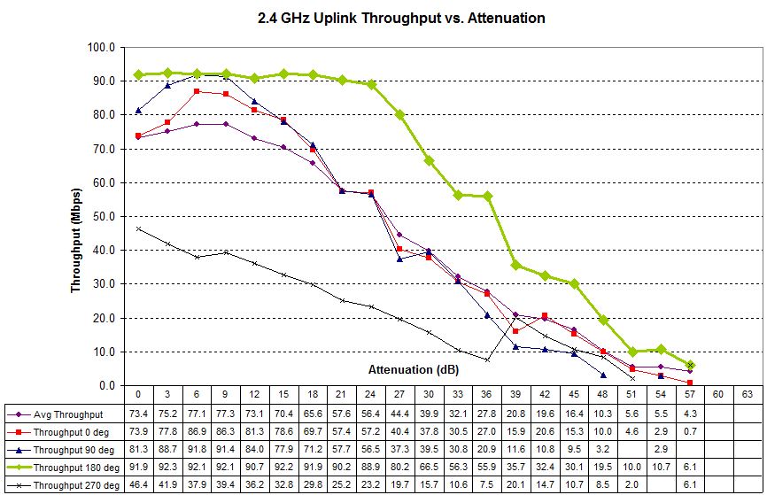 Four test runs - 2.4 GHz uplink - NETGEAR R6250
