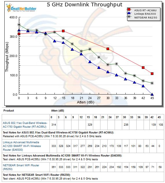 5 GHz Downlink Throughput vs. Attenuation