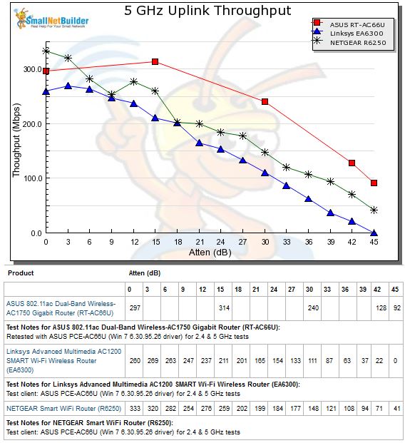 5 GHz Uplink Throughput vs. Attenuation