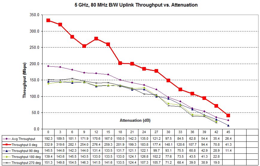 Four test runs - 5 GHz uplink - NETGEAR R6250