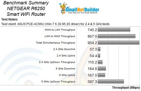 NETGEAR R6250 Benchmark Summary