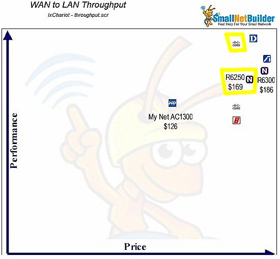 NETGEAR R6250 Router Ranking Summary