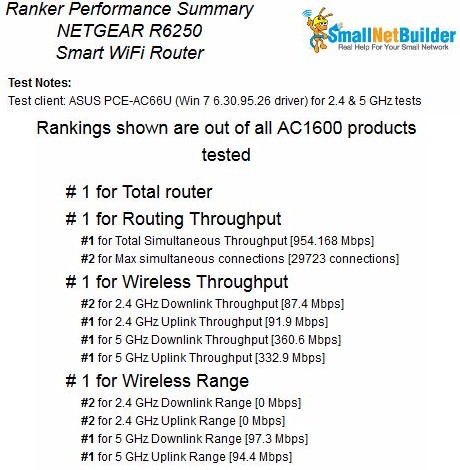 NETGEAR R6250 Router Ranking Summary