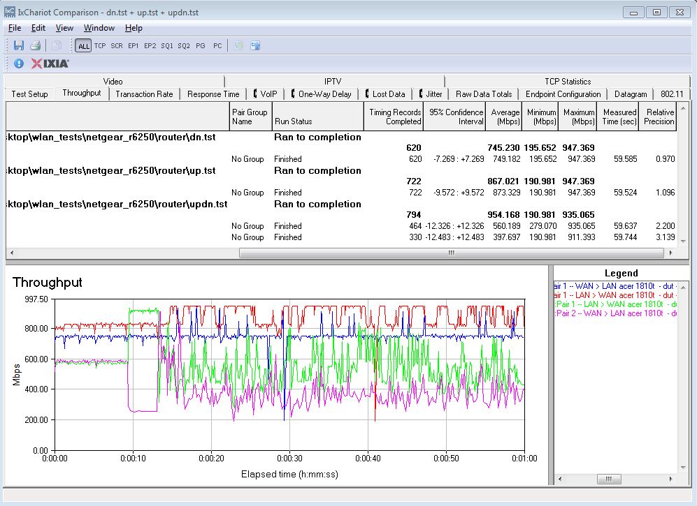 NETGEAR R6250 routing throughput summary