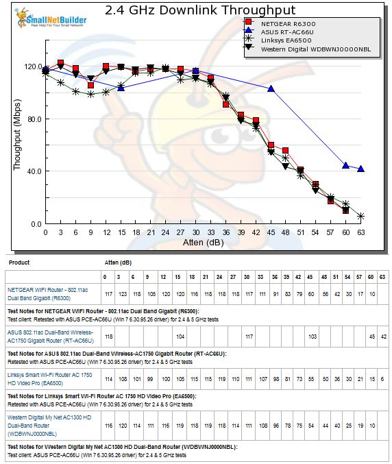 2.4 GHz Downlink Throughput vs. Attenuation