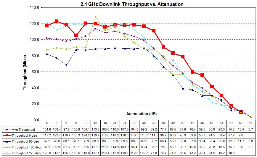 Four test runs - 2.4 GHz downlink - NETGEAR R6300