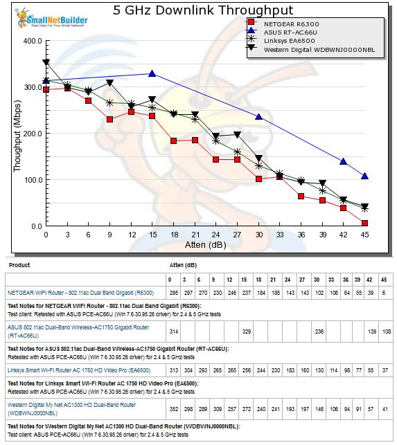 5 GHz Downlink Throughput vs. Attenuation