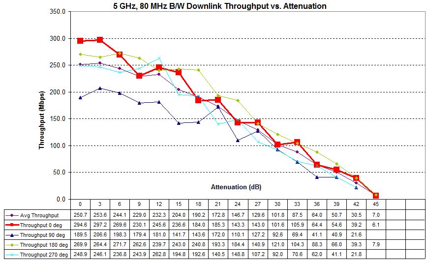 Four test runs - 5 GHz downlink - NETGEAR R6300