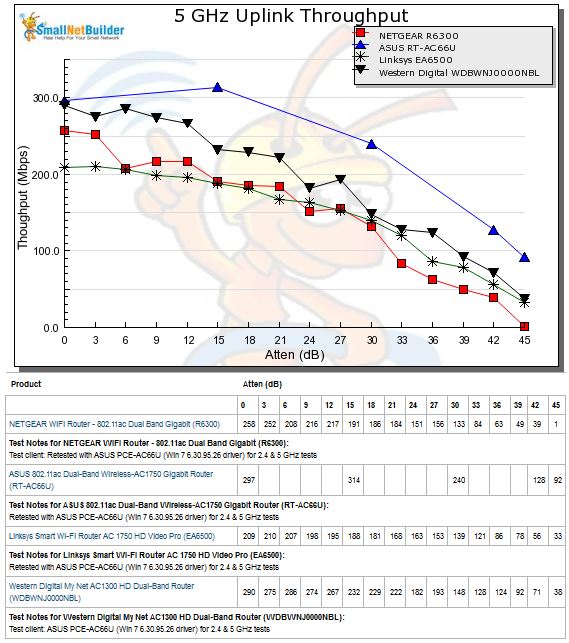 5 GHz Uplink Throughput vs. Attenuation