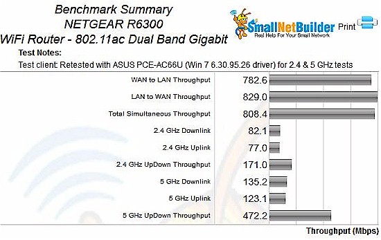 NETGEAR R6300 Retest Benchmark Summary