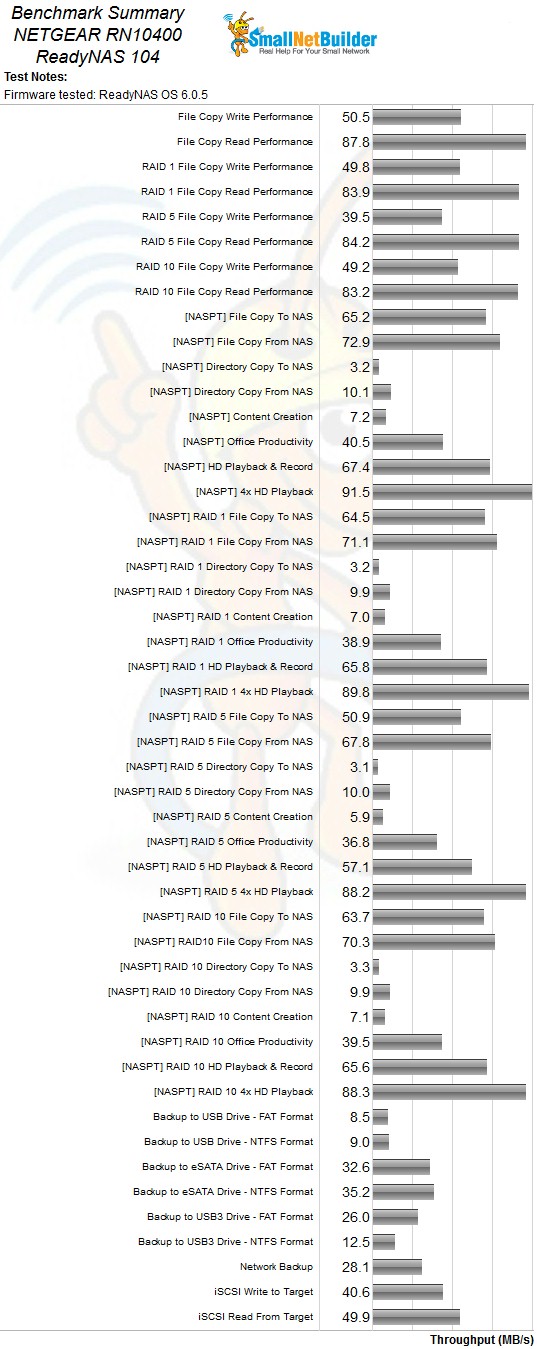 NETGEAR RN104 Benchmark Summary