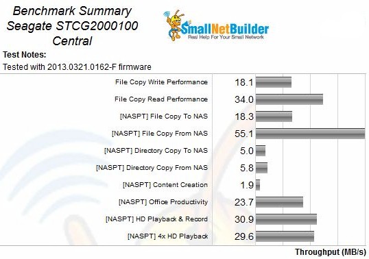 Seagate Central Benchmark Summary