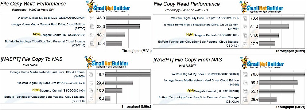 Seagate Central File Copy Comparisons