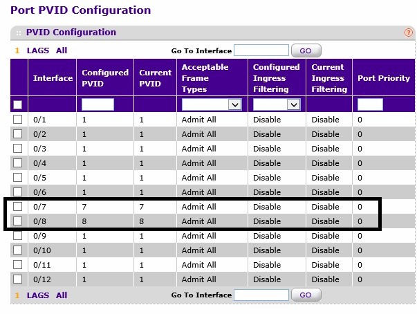 VLAN PVIDs