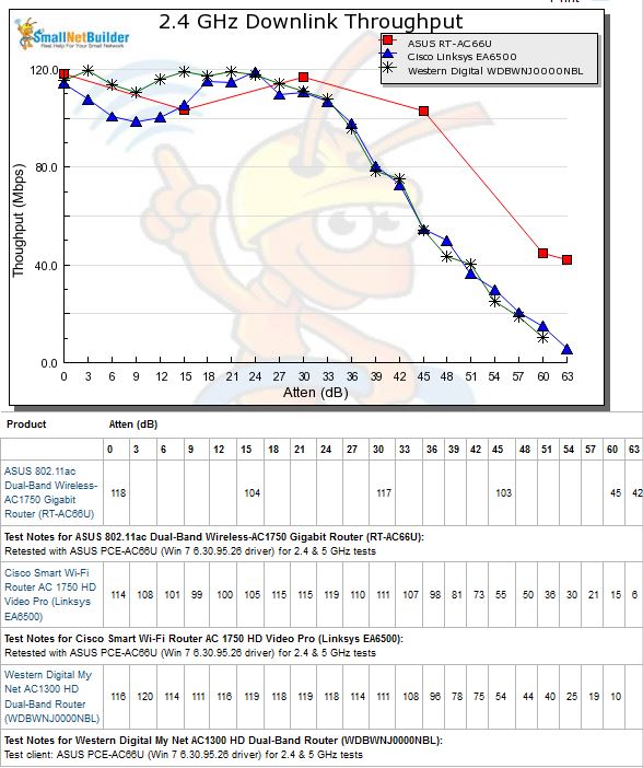 2.4 GHz Downlink Throughput vs. Attenuation comparison