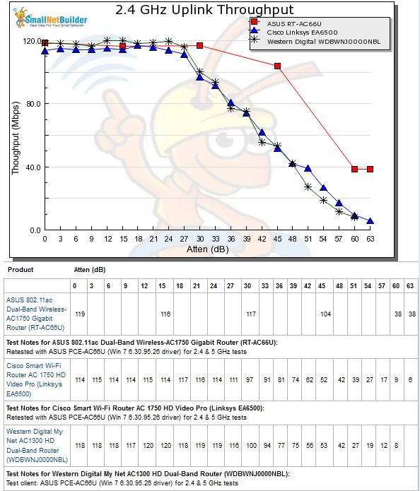 2.4 GHz Uplink Throughput vs. Attenuation comparison