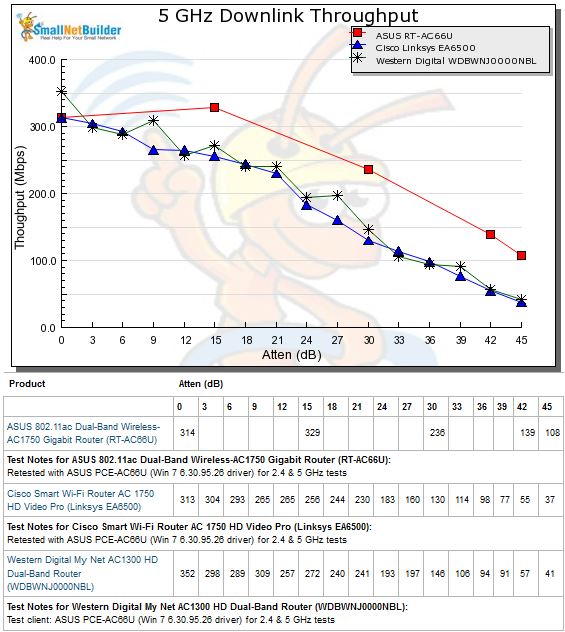 5 GHz Downlink Throughput vs. Attenuation comparison