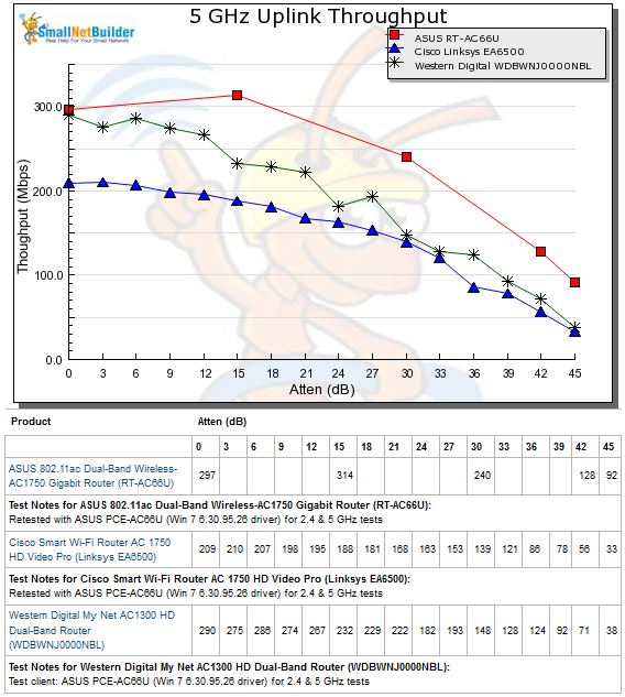 5 GHz Uplink Throughput vs. Attenuation comparison