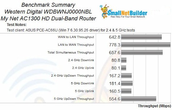 WD My Net AC1300 Benchmark Summary