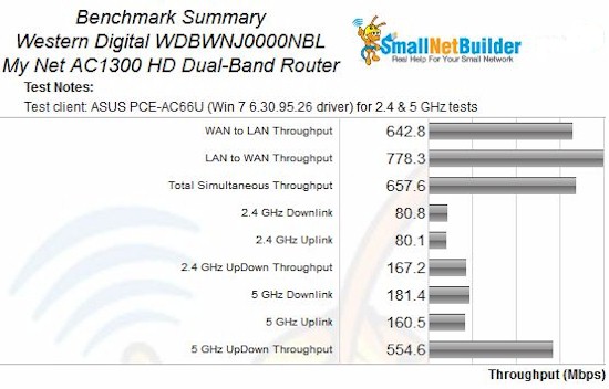 WD My Net AC1300 Benchmark Summary