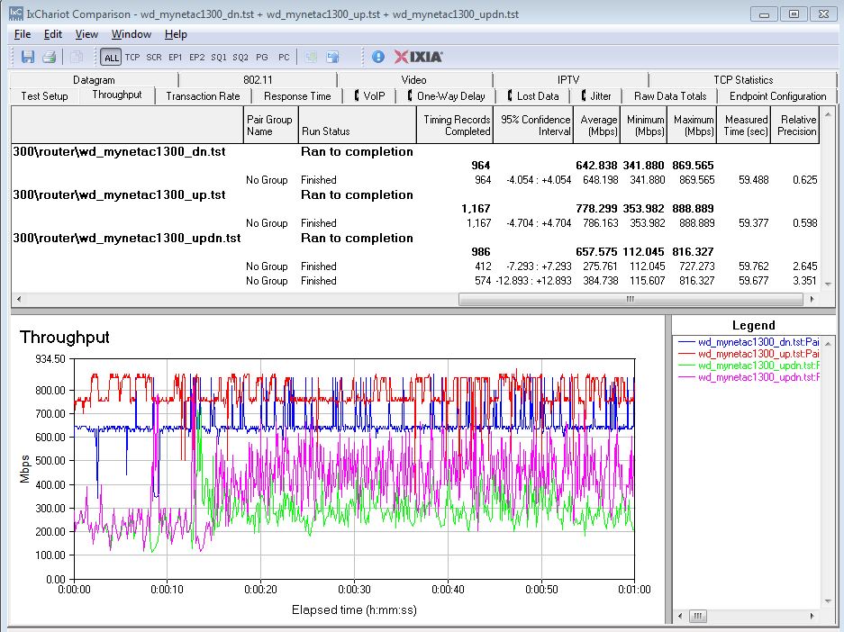 AC1300 routing throughput summary - FasTrack Plus Qos off