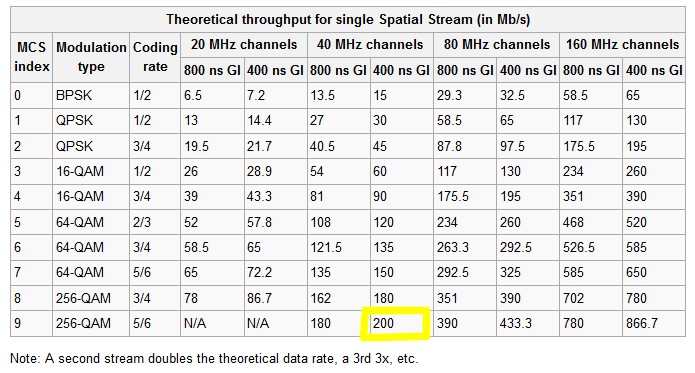 802.11ac Data rate table