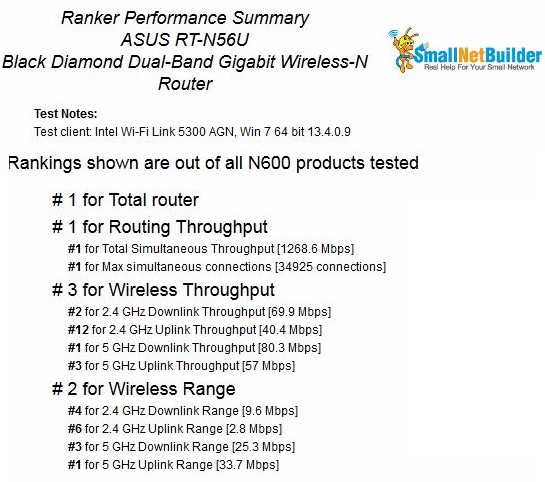 ASUS RT-N56U Router Ranking Performance Summary