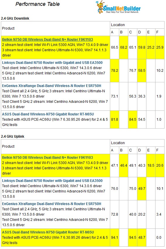 2.4 GHz Performance Table