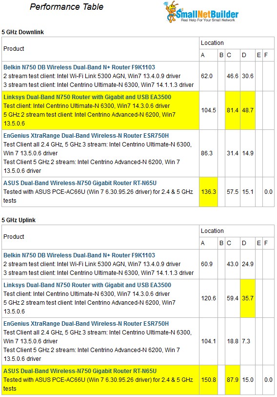 5 GHz Performance Table