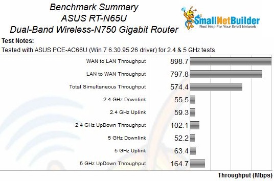 Benchmark Summary