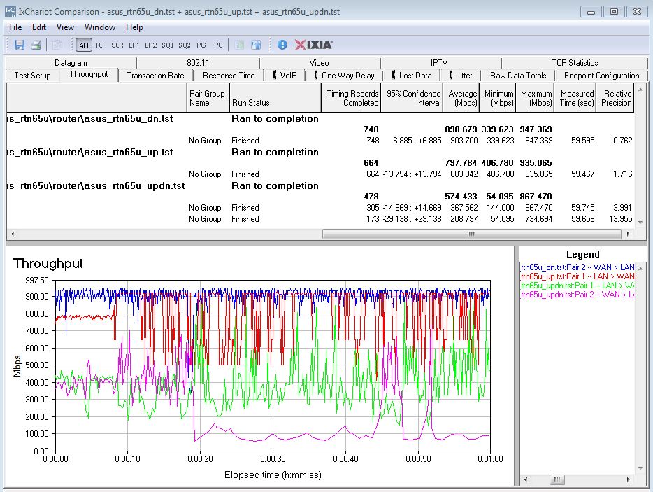 ASUS RT-N65U routing performance