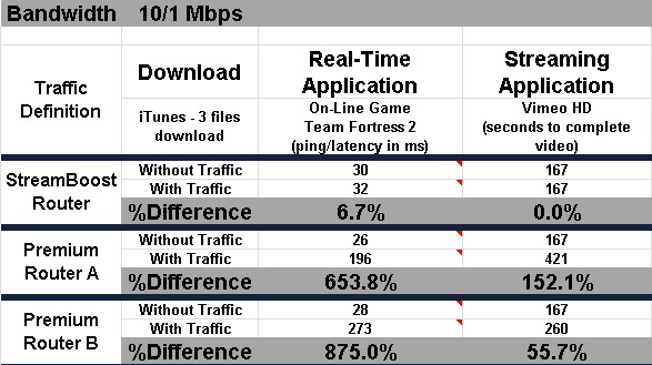 StreamBoost Test summary and comparison