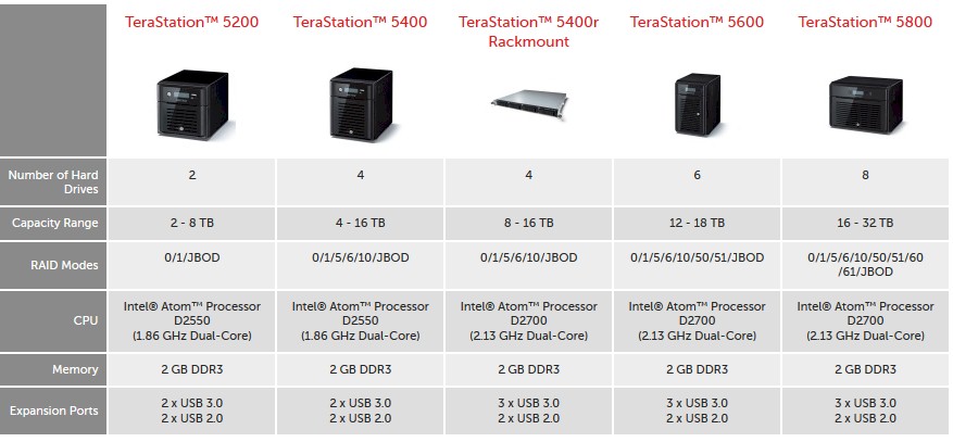 Buffalo TeraStation Product Families