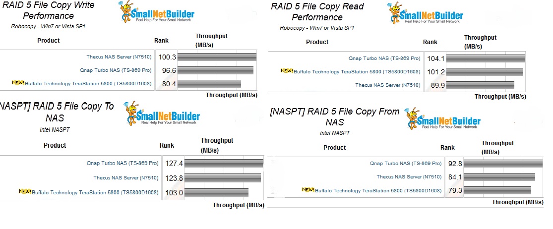 RAID 5 File Copy Performance comparison