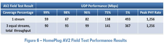 HomePlug AV2 actual throughput