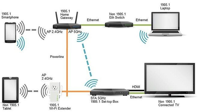 Example Hybrid network