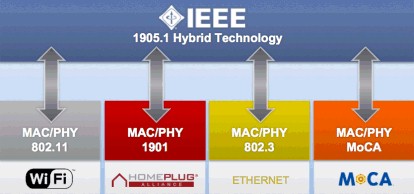 IEEE 1905-1 concept