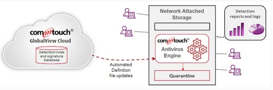 Anti-virus architecture