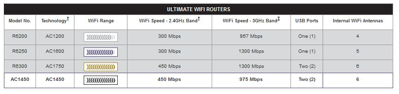 NETGEAR "Ultimate" Routers
