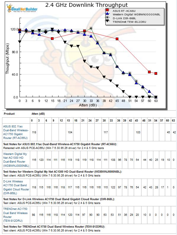 2.4 GHz Downlink Throughput vs. Attenuation