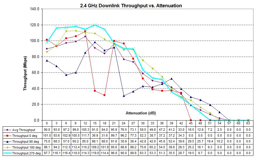 Four test runs - 2.4 GHz downlink - TRENDnet TEW-812DRU