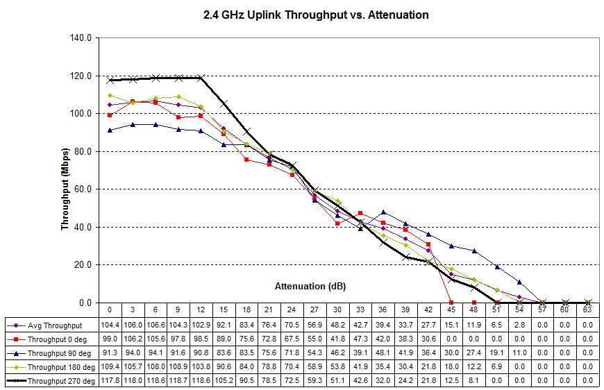 Four test runs - 2.4 GHz uplink - TRENDnet TEW-812DRU