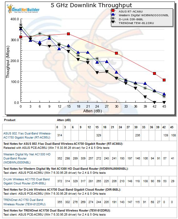 5 GHz Downlink Throughput vs. Attenuation