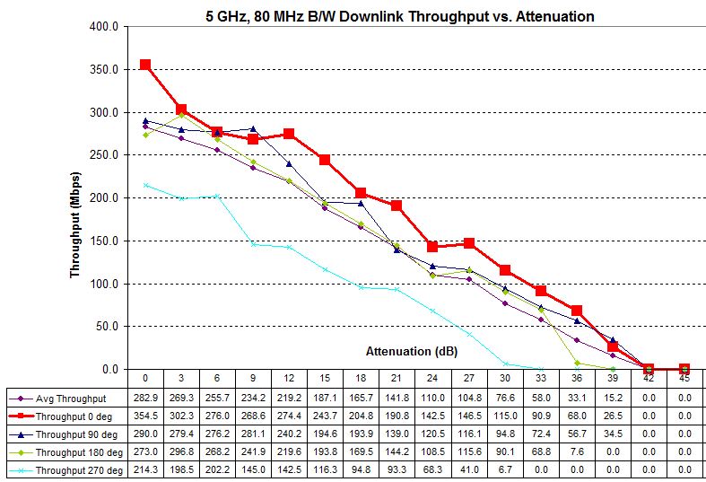 Four test runs - 5 GHz downlink - TRENDnet TEW-812DRU