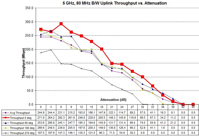 Four test runs - 5 GHz uplink - TRENDnet TEW-812DRU