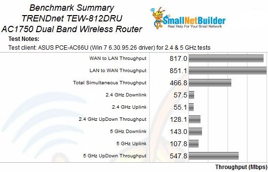 Benchmark Summary