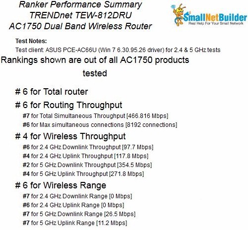 TRENDnet TEW-812DRU Router Ranking Summary