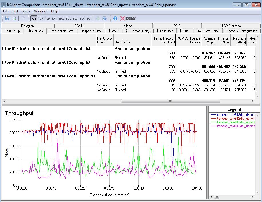 TRENDnet TEW-812DRU routing throughput