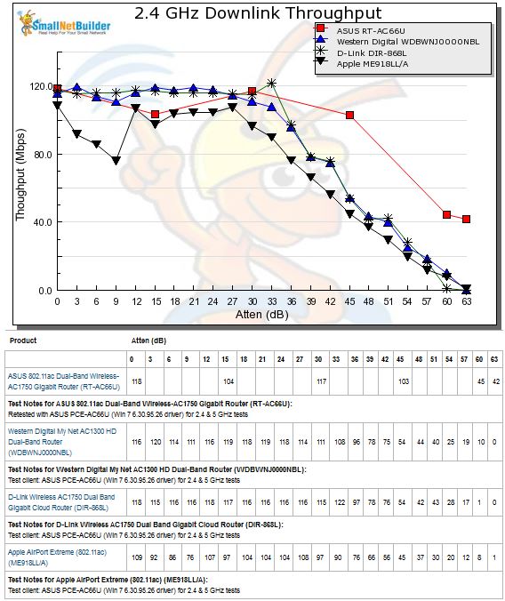 2.4 GHz Downlink Throughput vs. Attenuation